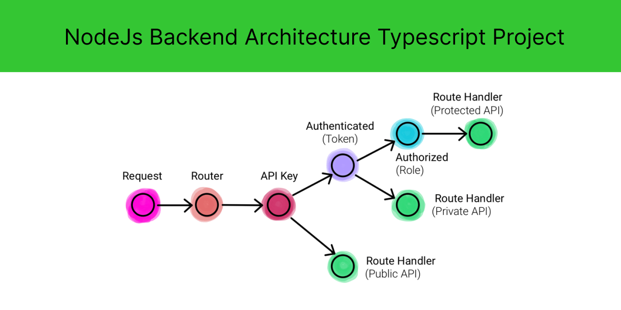 fifocode/nodejs-backend-architecture-typescript