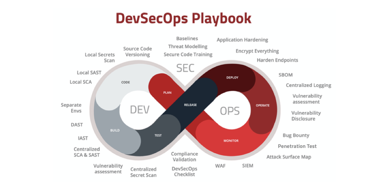 6mile/DevSecOps-Playbook